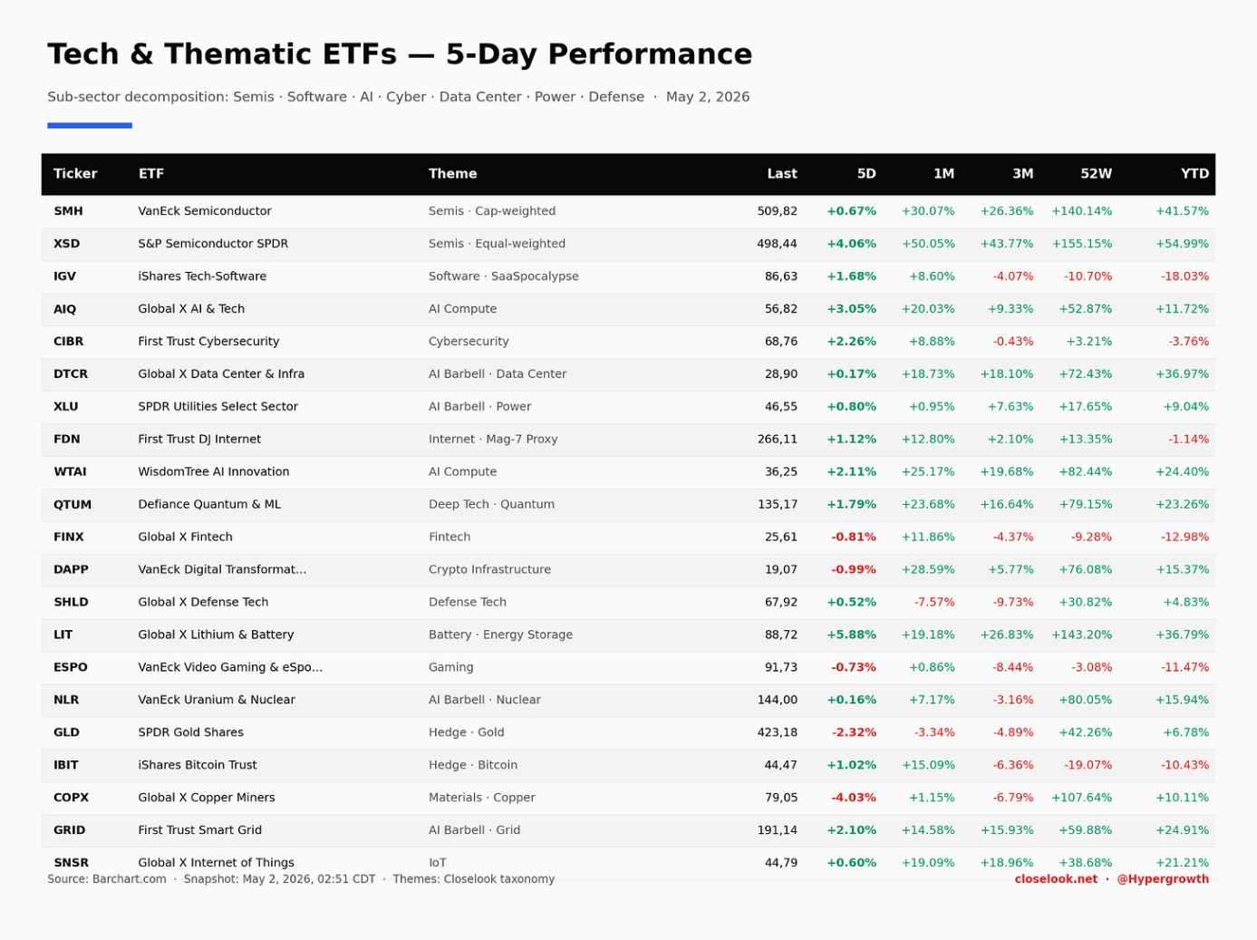 Closelook Tech and Thematic ETF table with 52W, YTD, 3M, 1M, 5D performance across Semis, Compute, Data Center, Power/Grid, Battery, Cybersecurity, Software, Fintech, Gaming, Crypto and Hedges.