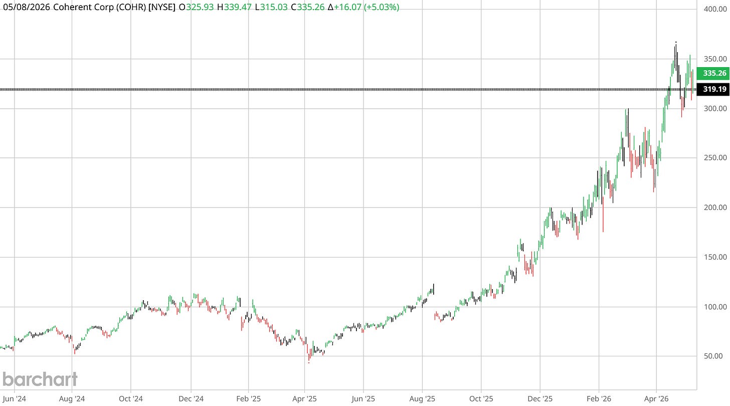 Coherent chart from $50 April 2025 to $335.26 today.