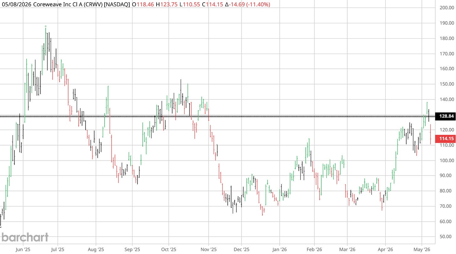 CoreWeave chart showing -11 percent Friday drop after softer Q1 guidance, now $114.15 — up 31 percent from NVIDIA's $87.20 entry but well off its $187 summer 2025 peak.