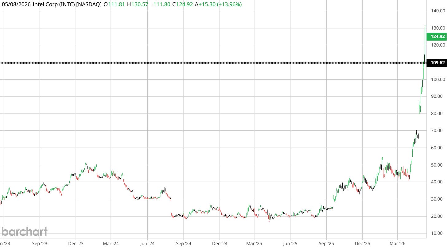 Intel weekly chart showing the September 2025 NVIDIA-investment gap from a $18-$50 base into a $124.92 May 8 close — +437% over seven months.