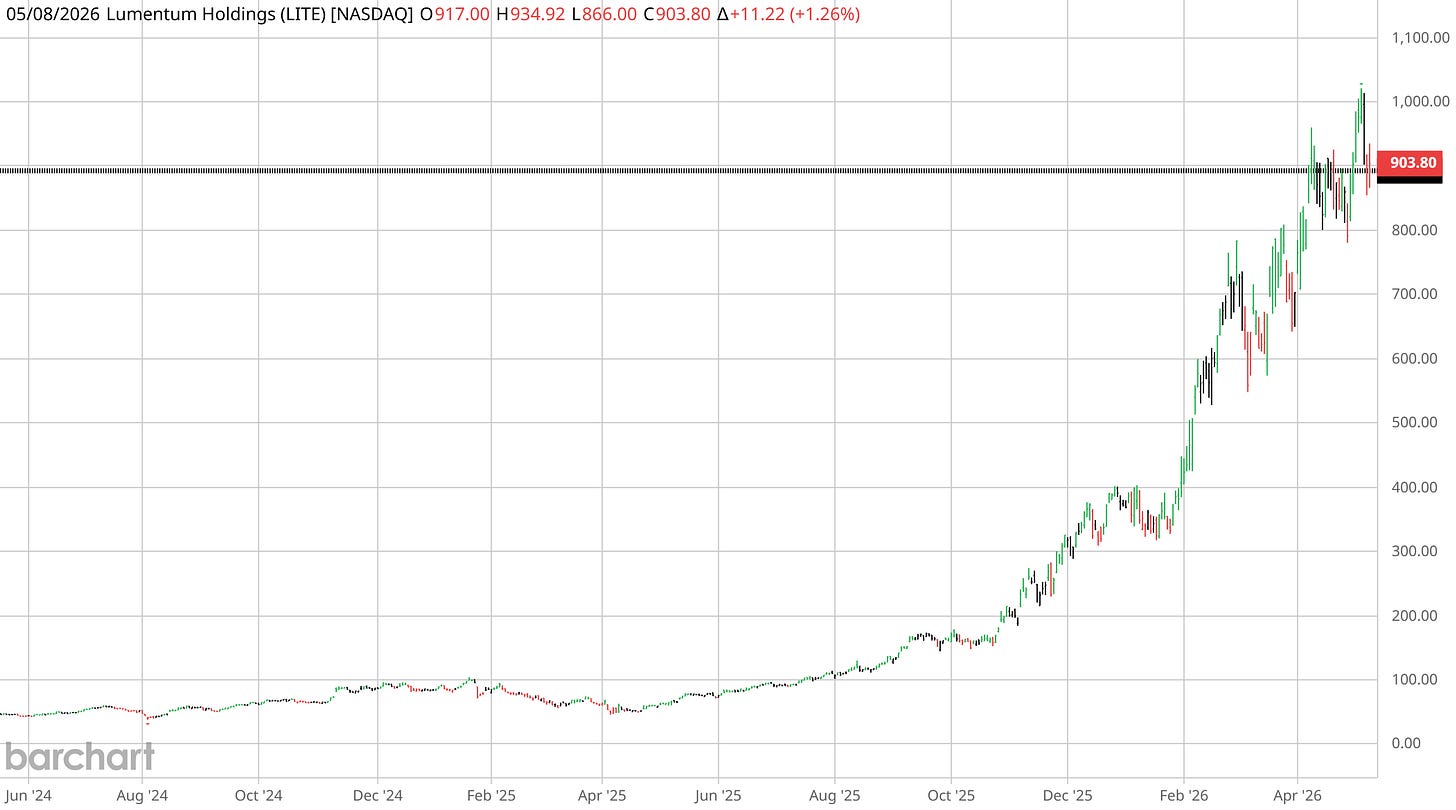 Lumentum weekly chart from $50 mid-2024 to $903.80 Friday close — near-twentyfold move with NVIDIA investment landing during the climb.