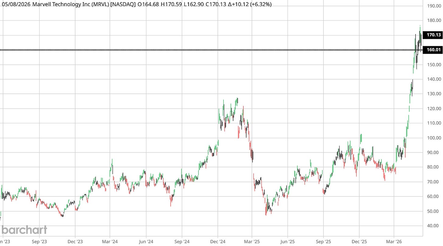 Marvell chart breaking out from a $75 to $95 range to $170.13 on the back of NVLink Fusion entry.