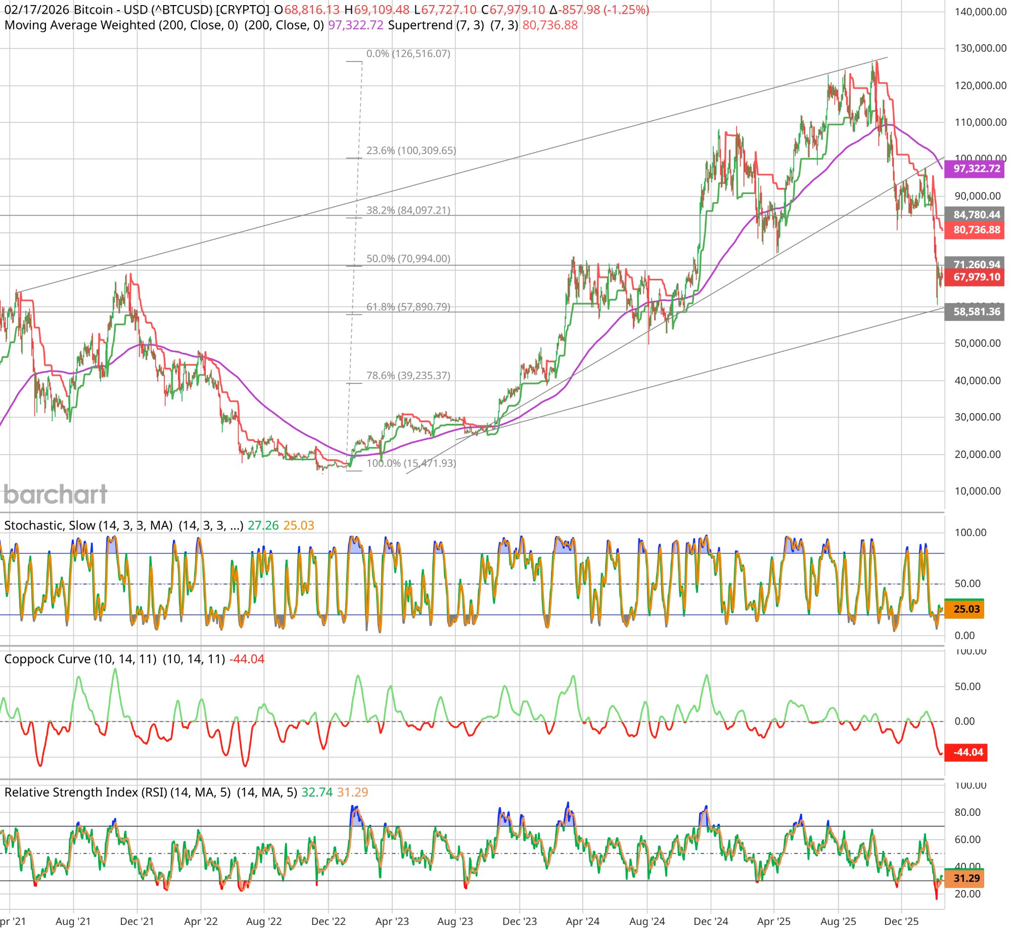 BTC Weekly Chart — 200WMA, SuperTrend, Stochastic, Coppock Curve, RSI